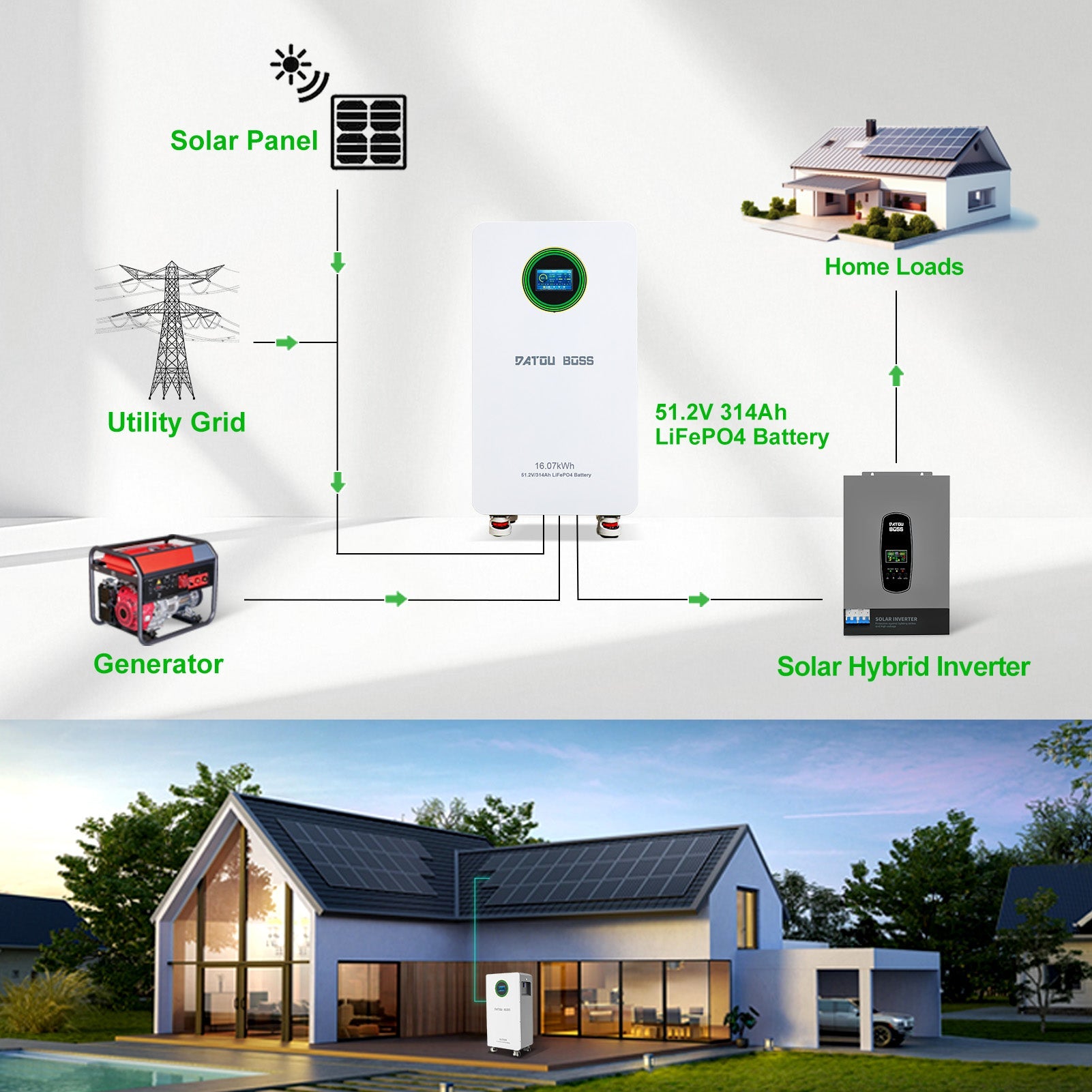 DATOUBOSS Off-grid home power system with solar panels, grid, and 16.07kWh battery for 24/7 uninterrupted power